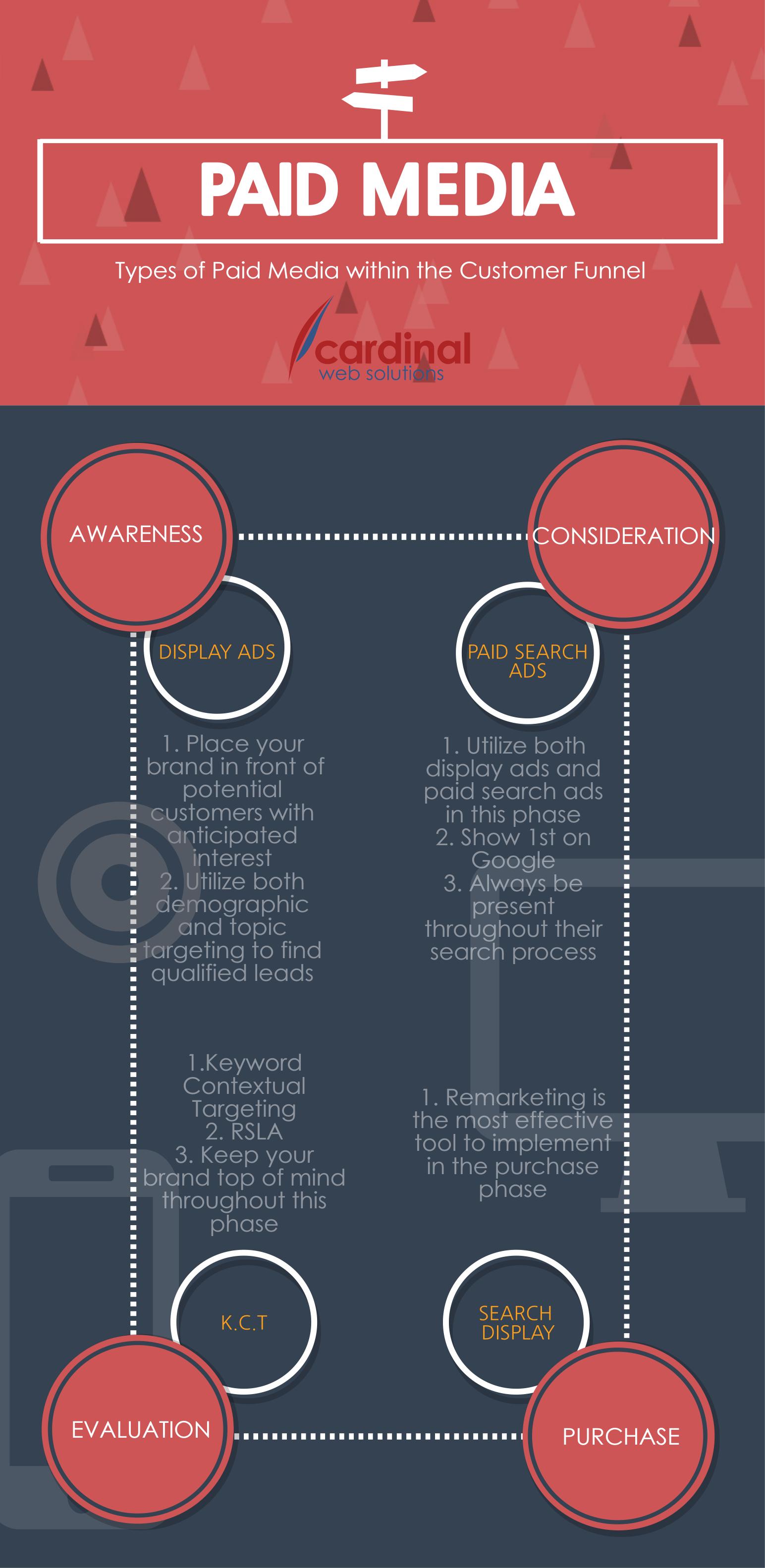 paid-media-in-the-customer-funnel-cardinal