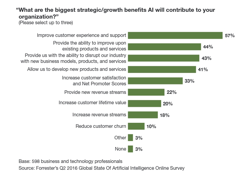 10 Digital Marketing Trends And Innovations For 2019 Cardinal - benefits of using ai in digital marketing campaigns