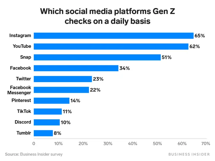 How Social Media and College Students Are Evolving - Cardinal