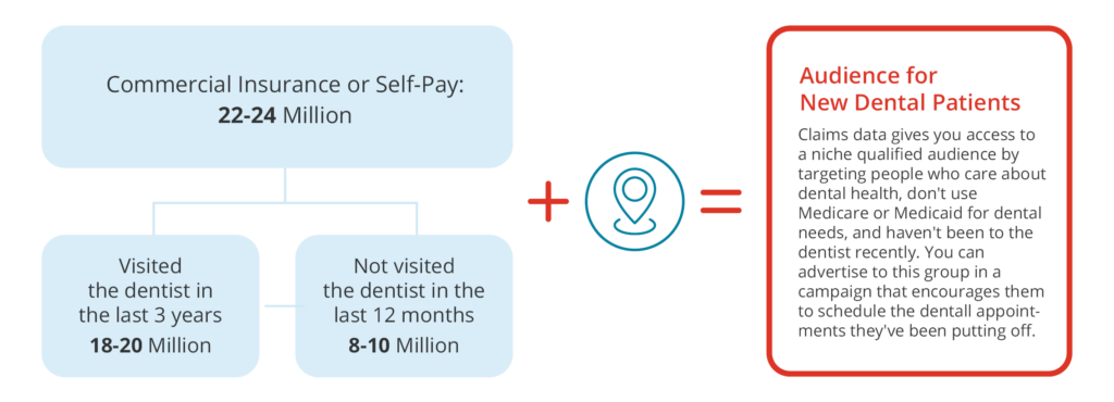 Case study: Activate healthcare procrastinators using claims data