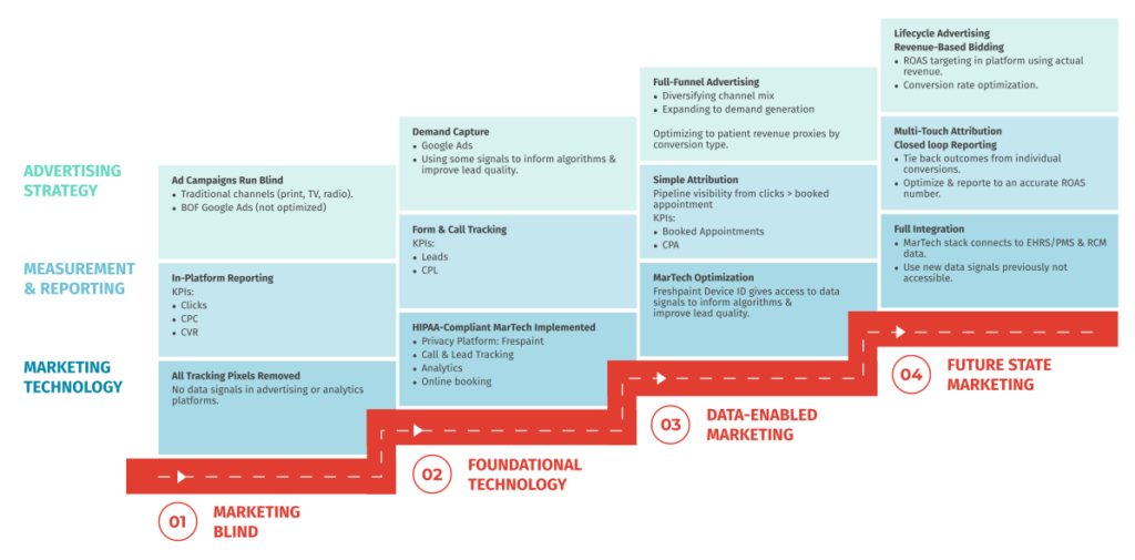 Healthcare marketing maturity evolution. 