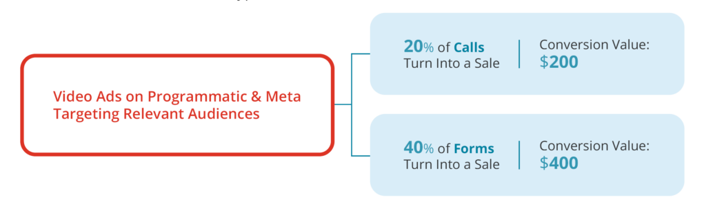 Assign values to conversion actions to prioritize different conversion types.